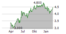 SANLAM LIMITED Chart 1 Jahr