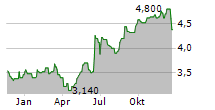 SANLAM LIMITED Chart 1 Jahr