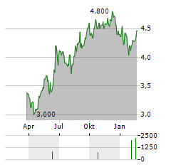 SANLAM Aktie Chart 1 Jahr