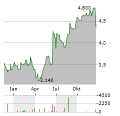 SANLAM Aktie Chart 1 Jahr