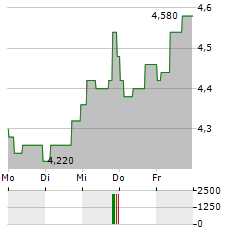 SANLAM Aktie 5-Tage-Chart