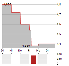 SANLAM Aktie 5-Tage-Chart