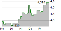 SANLAM LIMITED 5-Tage-Chart