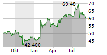 SANMINA CORPORATION Chart 1 Jahr