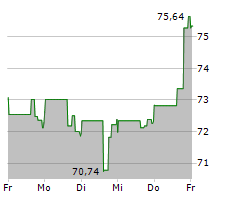 SANMINA CORPORATION Chart 1 Jahr