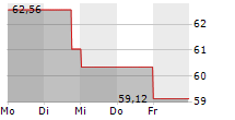 SANMINA CORPORATION 5-Tage-Chart