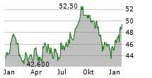 SANOFI SA ADR Chart 1 Jahr