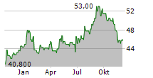 SANOFI SA ADR Chart 1 Jahr