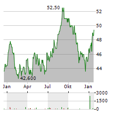 SANOFI SA ADR Aktie Chart 1 Jahr