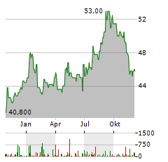 SANOFI SA ADR Aktie Chart 1 Jahr