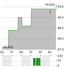 SANOFI SA ADR Aktie 5-Tage-Chart