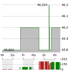 SANOFI SA ADR Aktie 5-Tage-Chart