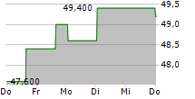 SANOFI SA ADR 5-Tage-Chart