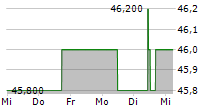 SANOFI SA ADR 5-Tage-Chart