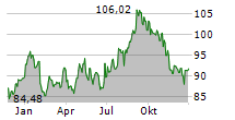 SANOFI SA Chart 1 Jahr