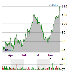 SANOFI Aktie Chart 1 Jahr