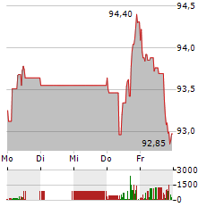 SANOFI Aktie 5-Tage-Chart