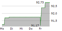 SANOFI SA 5-Tage-Chart