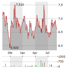 SANOMA Aktie Chart 1 Jahr