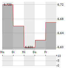 SANOMA Aktie 5-Tage-Chart