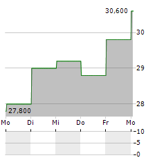 SANRIO Aktie 5-Tage-Chart