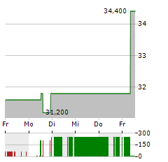 SANRIO Aktie 5-Tage-Chart