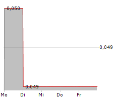 SANSIRI PCL NVDR Chart 1 Jahr