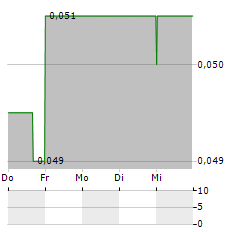 SANSIRI Aktie 5-Tage-Chart