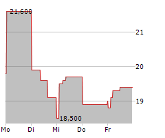 SANTAM LIMITED Chart 1 Jahr