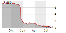 SANTECH HOLDINGS LTD ADR Chart 1 Jahr