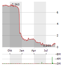 SANTECH Aktie Chart 1 Jahr