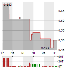 SANTECH Aktie 5-Tage-Chart