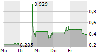 SANTECH HOLDINGS LTD ADR 5-Tage-Chart