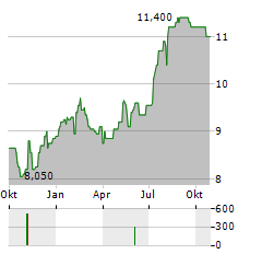 SANTEN PHARMACEUTICAL CO LTD ADR Aktie Chart 1 Jahr