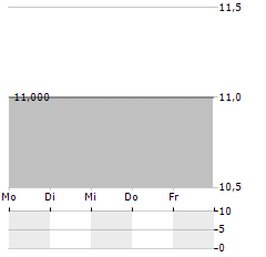 SANTEN PHARMACEUTICAL CO LTD ADR Aktie 5-Tage-Chart