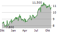 SANTEN PHARMACEUTICAL CO LTD Chart 1 Jahr