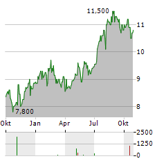 SANTEN PHARMACEUTICAL Aktie Chart 1 Jahr