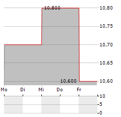 SANTEN PHARMACEUTICAL Aktie 5-Tage-Chart