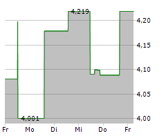 SANTOS LIMITED Chart 1 Jahr