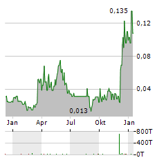 SANU GOLD Aktie Chart 1 Jahr