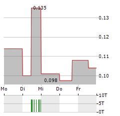 SANU GOLD Aktie 5-Tage-Chart