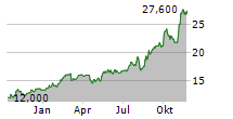 SANWA HOLDINGS CORPORATION Chart 1 Jahr