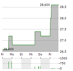 SANWA Aktie 5-Tage-Chart