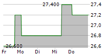 SANWA HOLDINGS CORPORATION 5-Tage-Chart