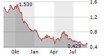 SANY HEAVY EQUIPMENT INTERNATIONAL HOLDINGS CO LTD Chart 1 Jahr