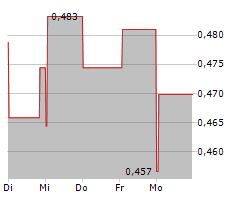 SANY HEAVY EQUIPMENT INTERNATIONAL HOLDINGS CO LTD Chart 1 Jahr