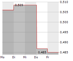 SANY HEAVY EQUIPMENT INTERNATIONAL HOLDINGS CO LTD Chart 1 Jahr