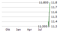 SANYO SPECIAL STEEL CO LTD Chart 1 Jahr