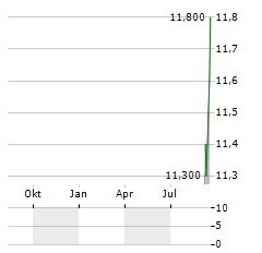 SANYO SPECIAL STEEL Aktie Chart 1 Jahr