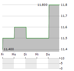 SANYO SPECIAL STEEL Aktie 5-Tage-Chart